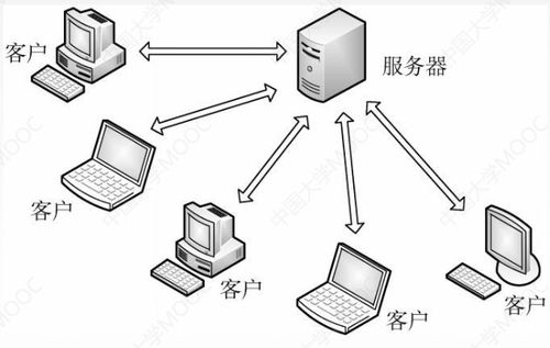 計算機網絡中的網絡應用模型